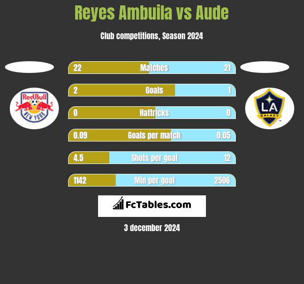 Reyes Ambuila vs Aude h2h player stats