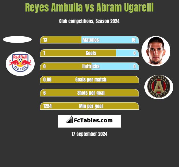 Reyes Ambuila vs Abram Ugarelli h2h player stats