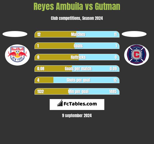 Reyes Ambuila vs Gutman h2h player stats