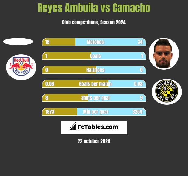 Reyes Ambuila vs Camacho h2h player stats