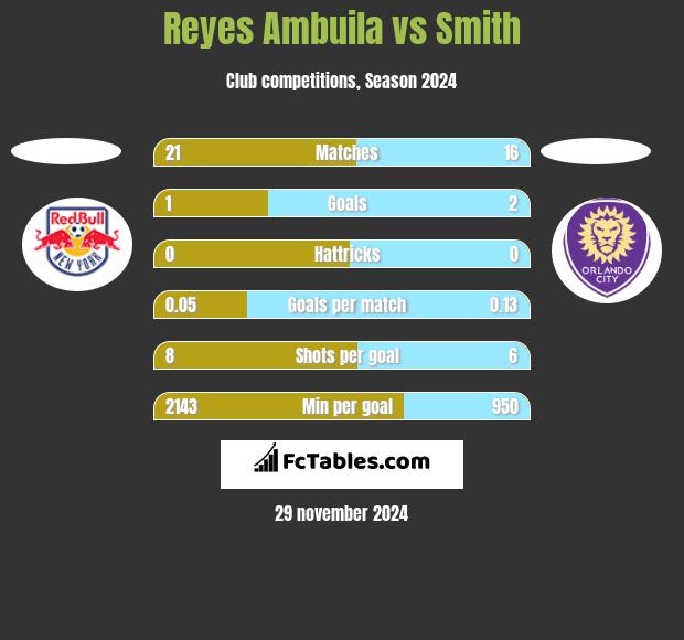 Reyes Ambuila vs Smith h2h player stats