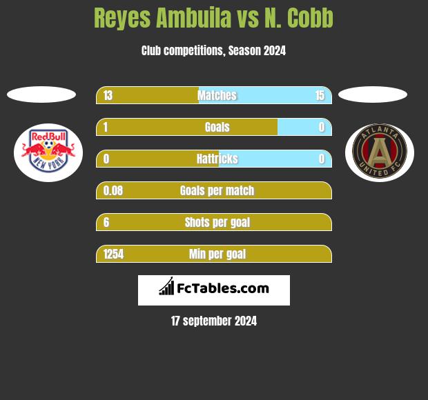 Reyes Ambuila vs N. Cobb h2h player stats