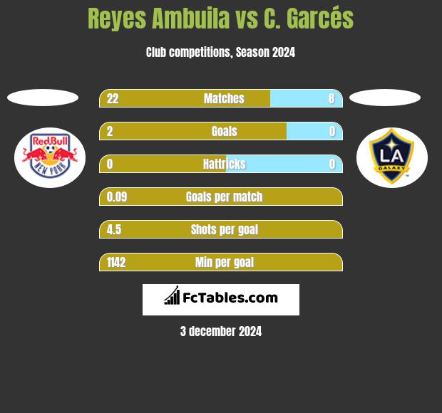 Reyes Ambuila vs C. Garcés h2h player stats