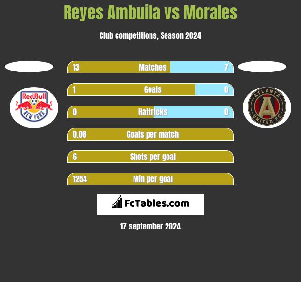 Reyes Ambuila vs Morales h2h player stats