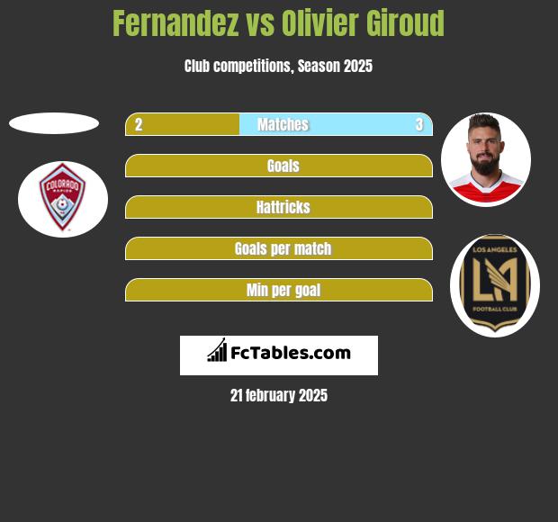 Fernandez vs Olivier Giroud h2h player stats