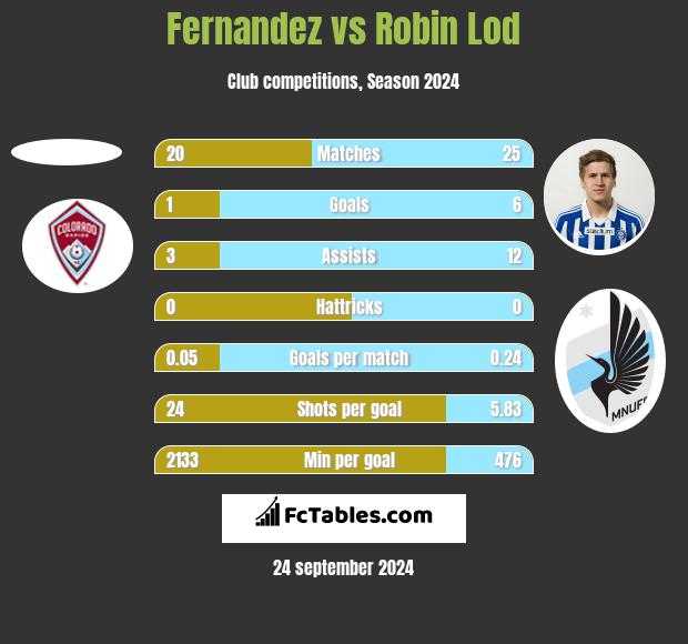 Fernandez vs Robin Lod h2h player stats