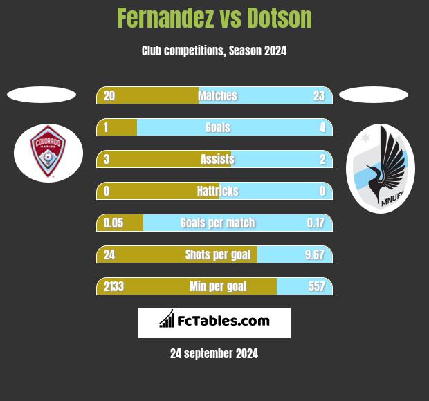 Fernandez vs Dotson h2h player stats