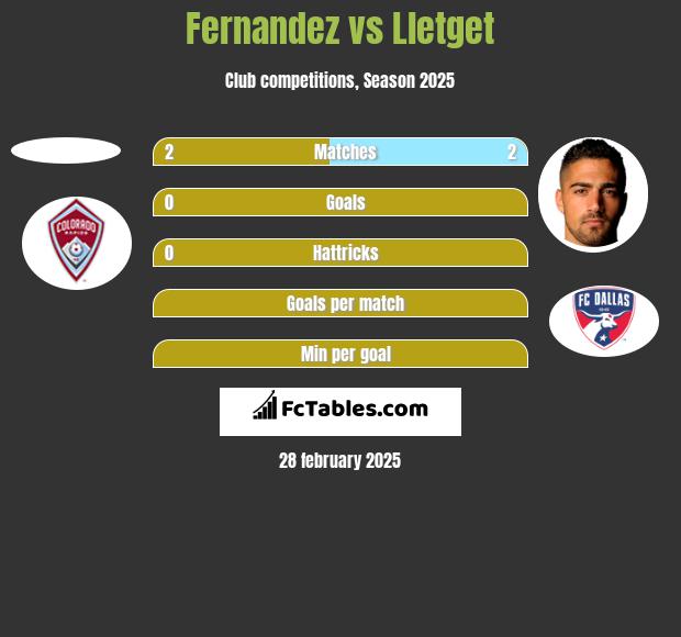 Fernandez vs Lletget h2h player stats