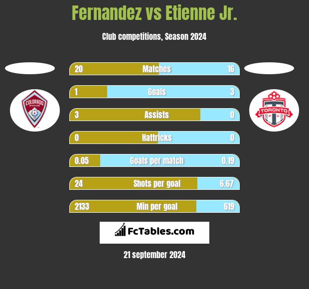 Fernandez vs Etienne Jr. h2h player stats