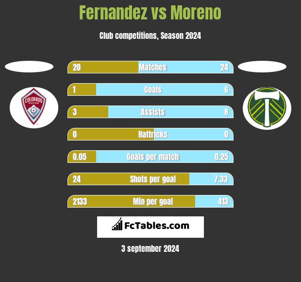 Fernandez vs Moreno h2h player stats