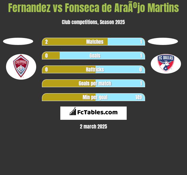 Fernandez vs Fonseca de AraÃºjo Martins h2h player stats