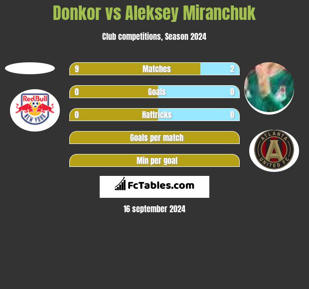 Donkor vs Aleksiej Miranczuk h2h player stats