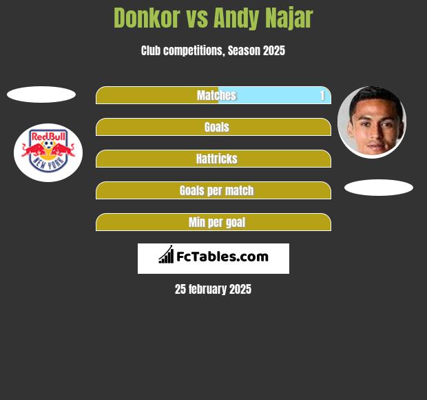 Donkor vs Andy Najar h2h player stats