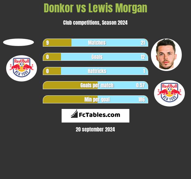 Donkor vs Lewis Morgan h2h player stats