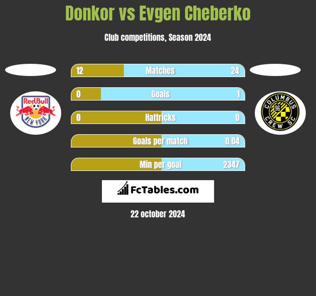 Donkor vs Evgen Cheberko h2h player stats