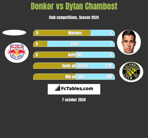 Donkor vs Dylan Chambost h2h player stats