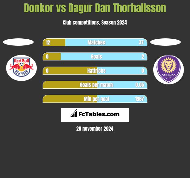 Donkor vs Dagur Dan Thorhallsson h2h player stats