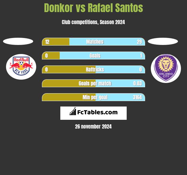 Donkor vs Rafael Santos h2h player stats