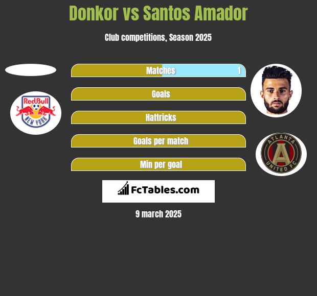 Donkor vs Santos Amador h2h player stats