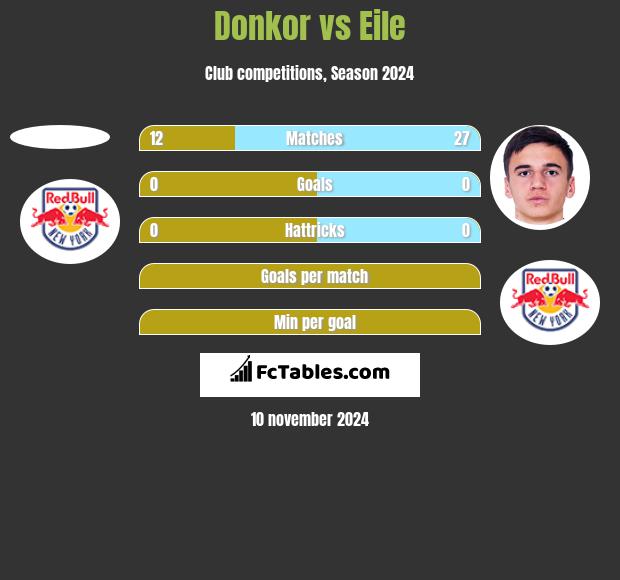 Donkor vs Eile h2h player stats