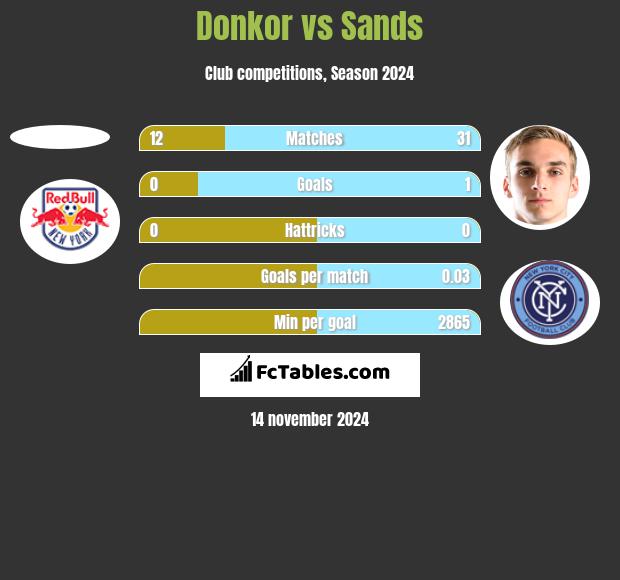 Donkor vs Sands h2h player stats