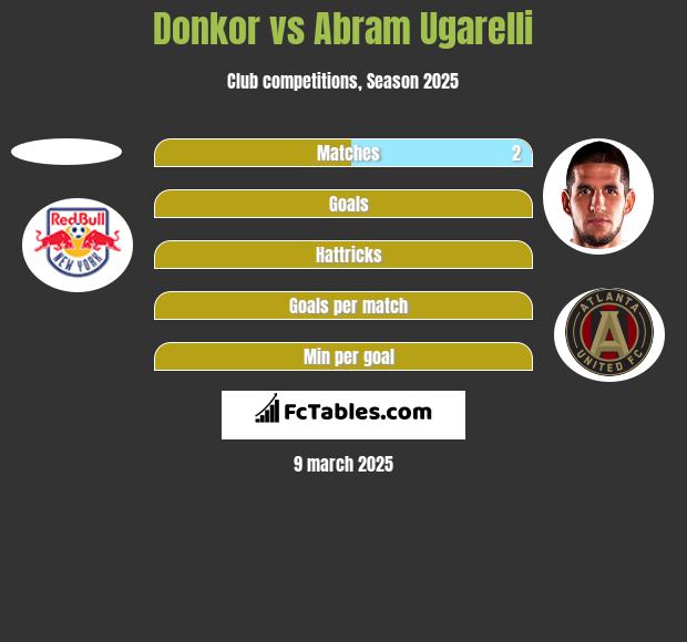 Donkor vs Abram Ugarelli h2h player stats