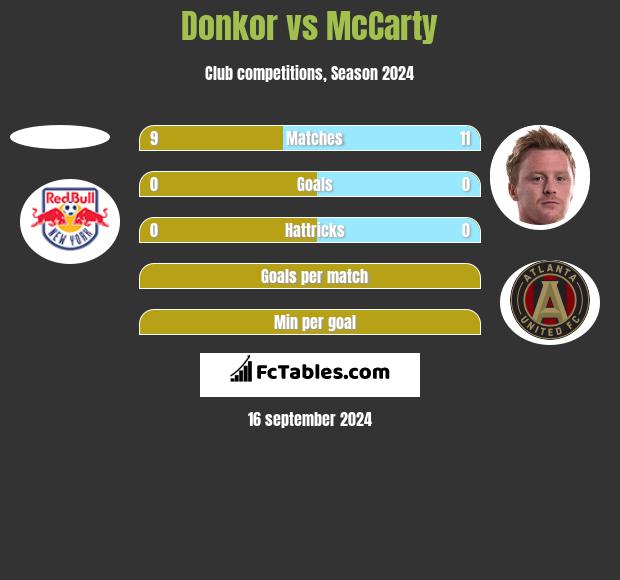 Donkor vs McCarty h2h player stats