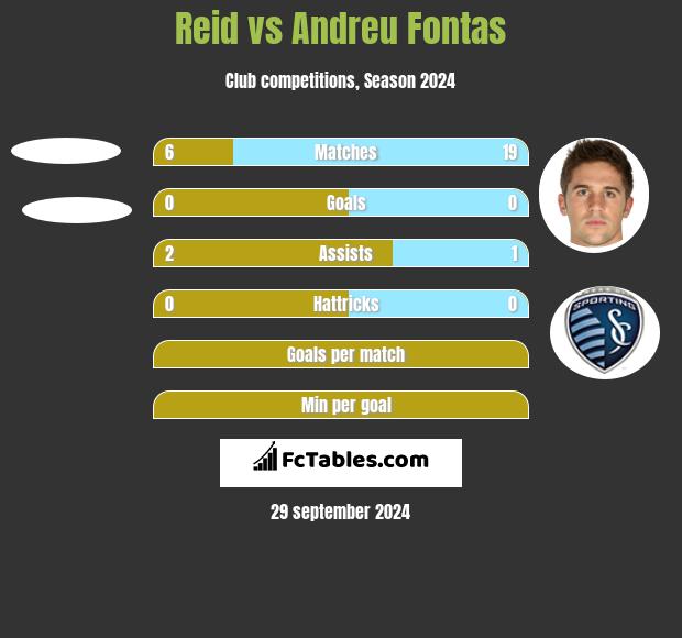 Reid vs Andreu Fontas h2h player stats