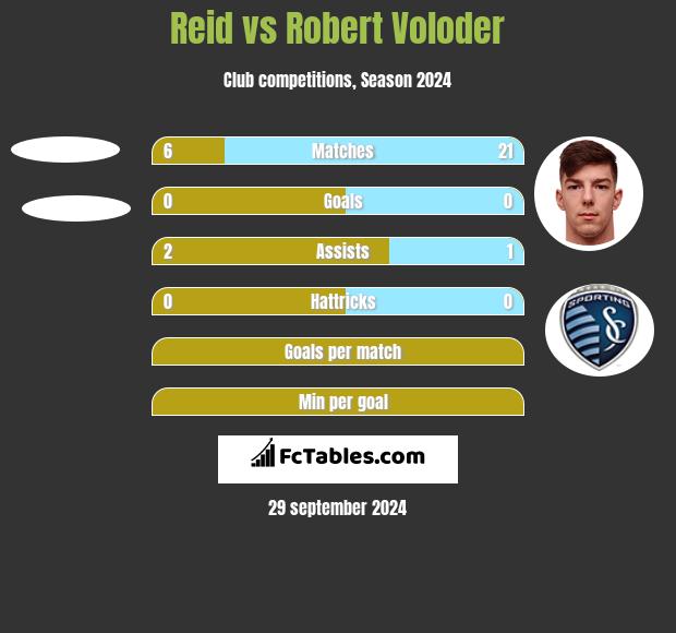 Reid vs Robert Voloder h2h player stats