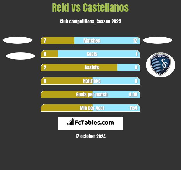 Reid vs Castellanos h2h player stats