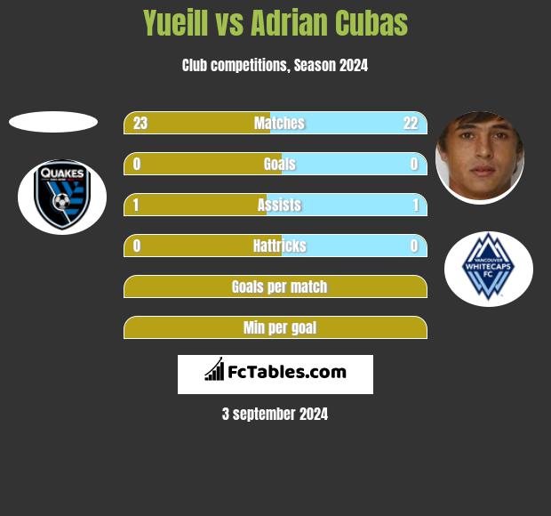 Yueill vs Adrian Cubas h2h player stats