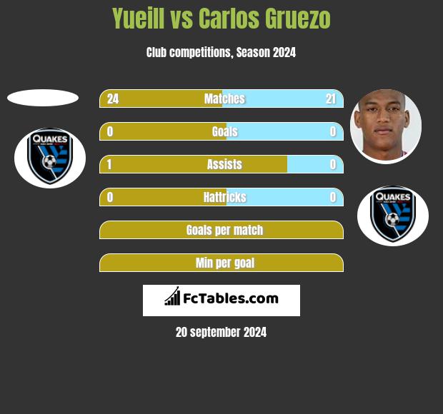 Yueill vs Carlos Gruezo h2h player stats