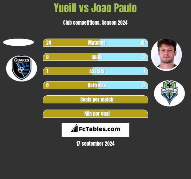 Yueill vs Joao Paulo h2h player stats