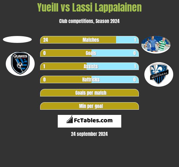 Yueill vs Lassi Lappalainen h2h player stats