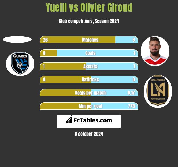 Yueill vs Olivier Giroud h2h player stats