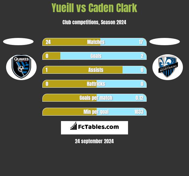 Yueill vs Caden Clark h2h player stats