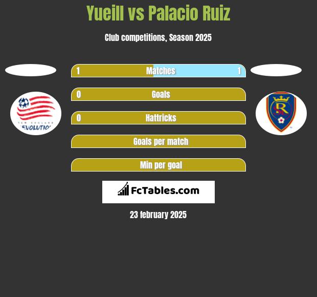 Yueill vs Palacio Ruiz h2h player stats