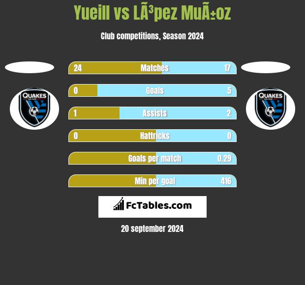 Yueill vs LÃ³pez MuÃ±oz h2h player stats