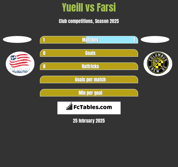 Yueill vs Farsi h2h player stats