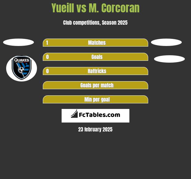 Yueill vs M. Corcoran h2h player stats