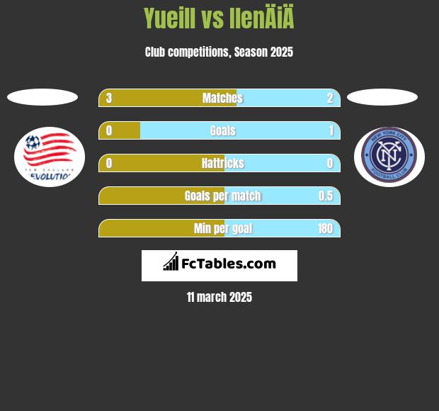 Yueill vs IlenÄiÄ h2h player stats