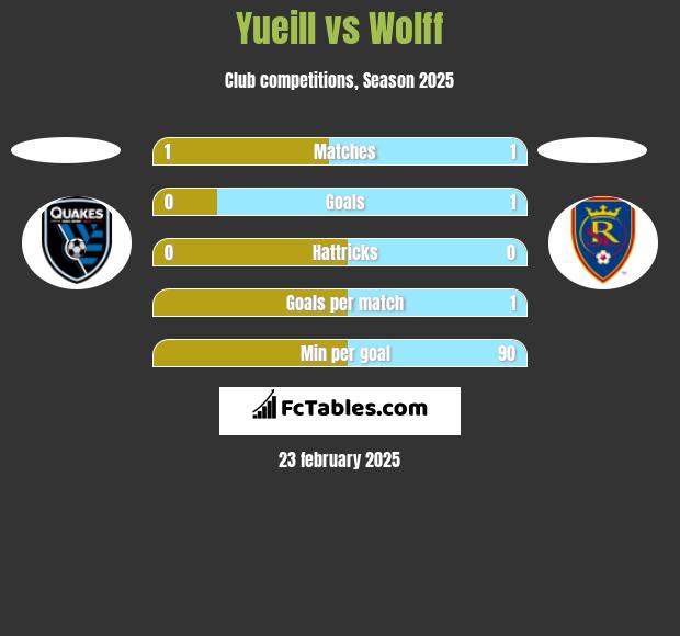 Yueill vs Wolff h2h player stats