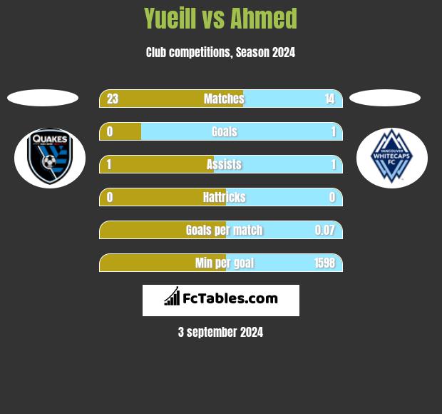 Yueill vs Ahmed h2h player stats