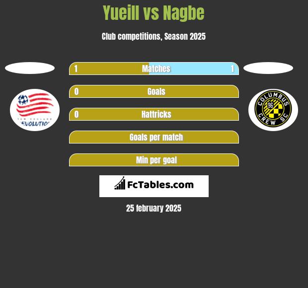 Yueill vs Nagbe h2h player stats