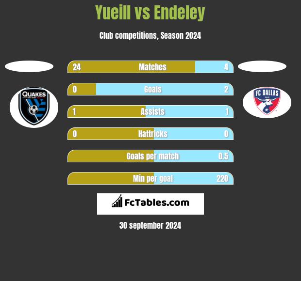 Yueill vs Endeley h2h player stats