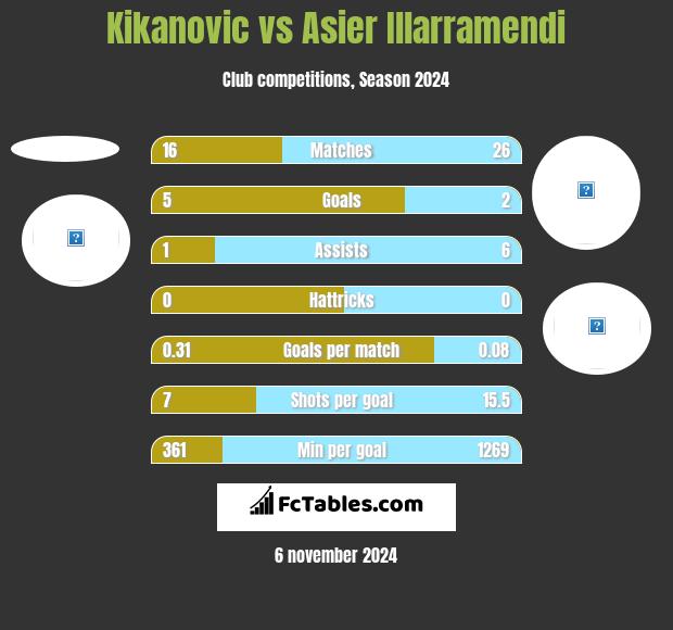 Kikanovic vs Asier Illarramendi h2h player stats