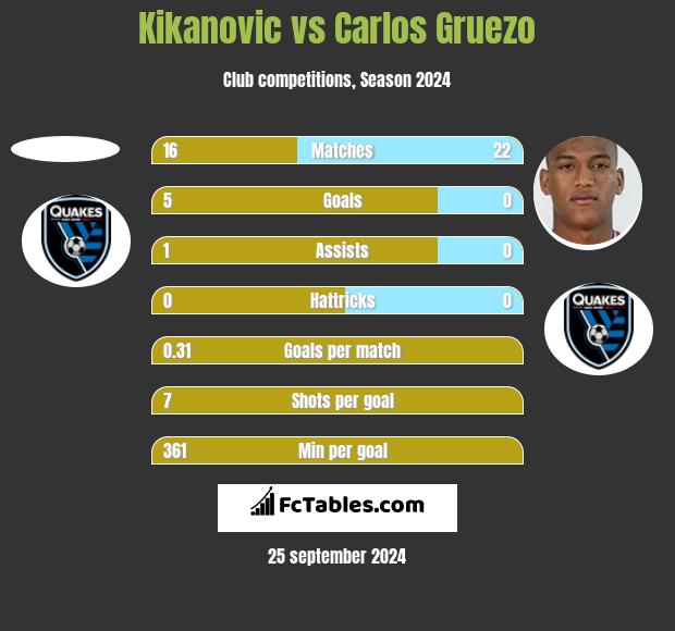 Kikanovic vs Carlos Gruezo h2h player stats