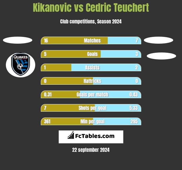 Kikanovic vs Cedric Teuchert h2h player stats