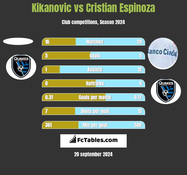 Kikanovic vs Cristian Espinoza h2h player stats