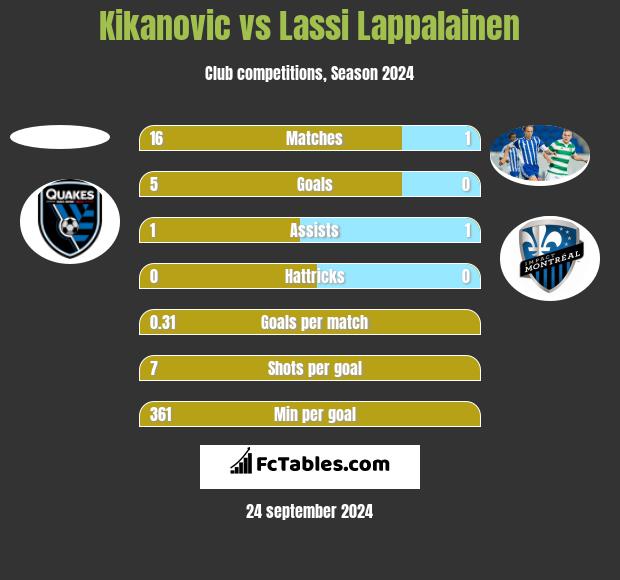 Kikanovic vs Lassi Lappalainen h2h player stats